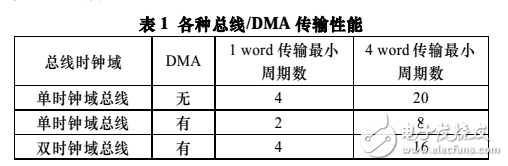 32位高性能DMA控制器的VLSI實(shí)現(xiàn)