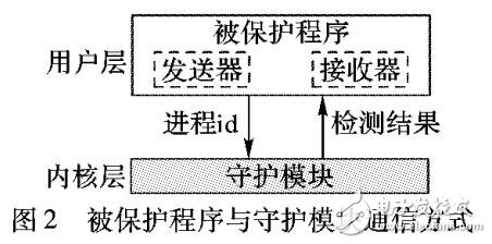基于攻擊威脅監控的軟件保護方法