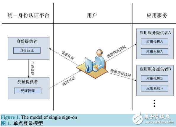 基于教育電子身份號的關聯認證