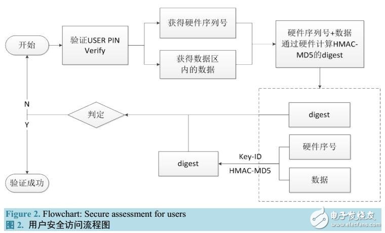 教育電子身份認證系統的安全管理