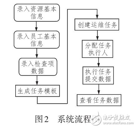 基于MVC設計模式的運維管理系統設計