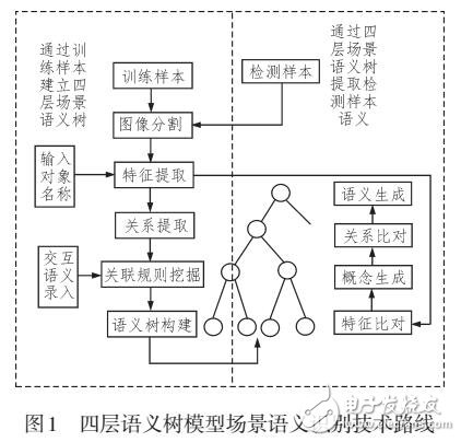 基于四層樹狀語義模型的場景語義識(shí)別方法