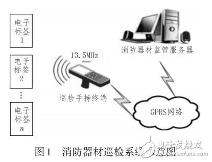 基于RFID的消防器材巡檢系統