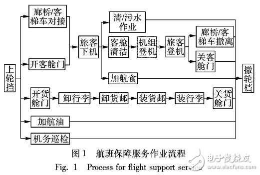 基于貝葉斯網(wǎng)絡(luò)的航班服務(wù)時(shí)間估計(jì)模型