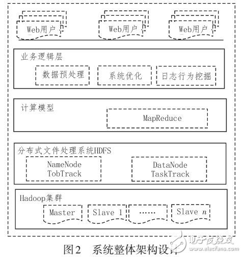 基于Hadoop與聚類分析的網(wǎng)絡(luò)日志分析模型