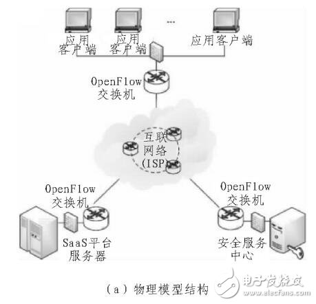 基于SDN的開放SaaS平臺網絡安全體系