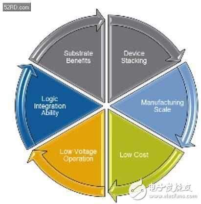 移動市場為何對RF-SOI情有獨鐘?