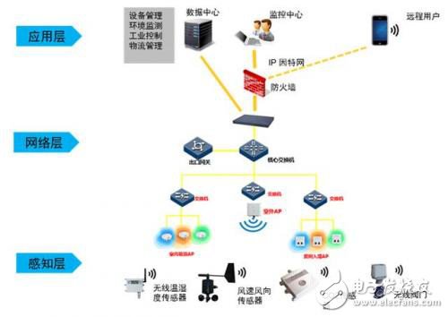 第四次工業革命竟是把物聯網、云計算、大數據、AI融為一體?