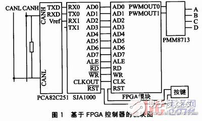 基于FPGA的CAN總線控制器SJA1000軟核的設(shè)計(jì)方案解析