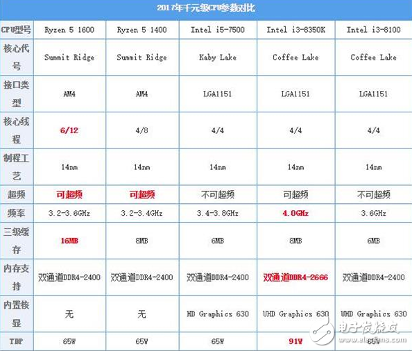 2017千元級(jí)熱門CPU比拼,誰(shuí)才是強(qiáng)者