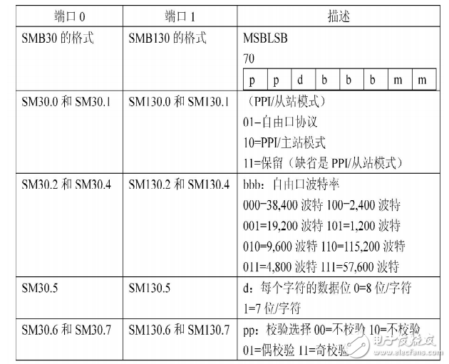基于RS485總線的分布式PLC監(jiān)控系統(tǒng)通信設(shè)計