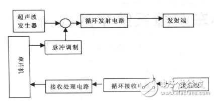 超聲波傳感器在智能小車避障系統(tǒng)中的應(yīng)用
