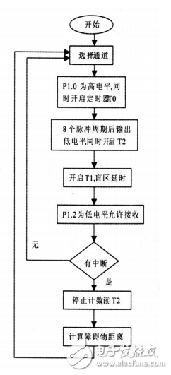 超聲波傳感器在智能小車避障系統(tǒng)中的應(yīng)用