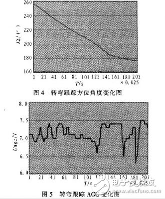  低輪廓車載衛星通信天線的跟蹤設計