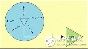  介紹手機輻射功率和接收機特性測量原理與系統組成