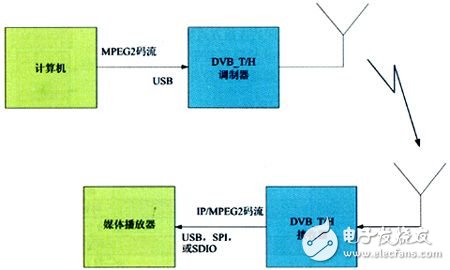  基于數字電視廣播網的手機電視設計方案