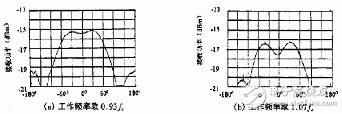 新型諧振式螺旋天線的工作原理、關鍵技術及實驗結果