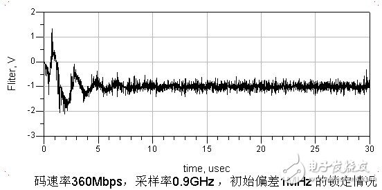 基于ADS仿真器中，設(shè)計(jì)一個(gè)16QAM接收機(jī)的碼元同步模塊方案