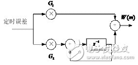 基于ADS仿真器中，設(shè)計(jì)一個(gè)16QAM接收機(jī)的碼元同步模塊方案