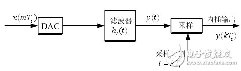 基于ADS仿真器中，設(shè)計(jì)一個(gè)16QAM接收機(jī)的碼元同步模塊方案
