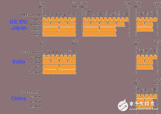  5G時代來臨 WiFi面臨著大批量測試挑戰