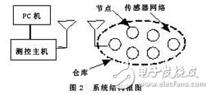 基于無線傳感器網(wǎng)絡的糧情檢測系統(tǒng)設計方案