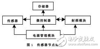 基于無線傳感器網(wǎng)絡的糧情檢測系統(tǒng)設計方案