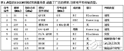  為SIGINT接收機設計測試信號