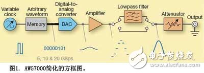  為SIGINT接收機設計測試信號