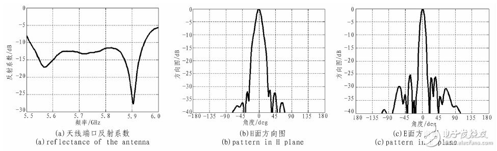 高增益波導(dǎo)縫隙定向天線設(shè)計及測試結(jié)果