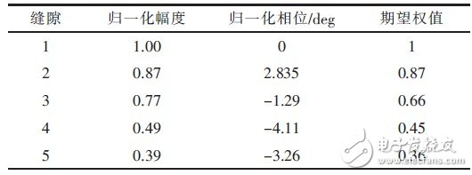 高增益波導(dǎo)縫隙定向天線設(shè)計及測試結(jié)果