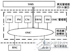  TD-SCDMA系統基于網元仿真的OMC功能測試