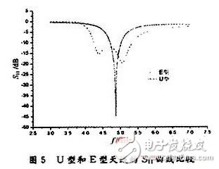 為解決窄頻帶問題：設計寬頻帶E型微帶天線并進行分析