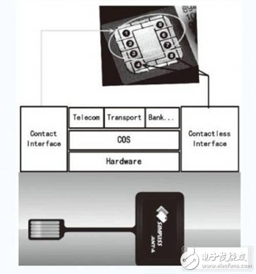 研究手機中RFID智能卡的設計方案、應用現狀、存在的問題以及發展趨勢