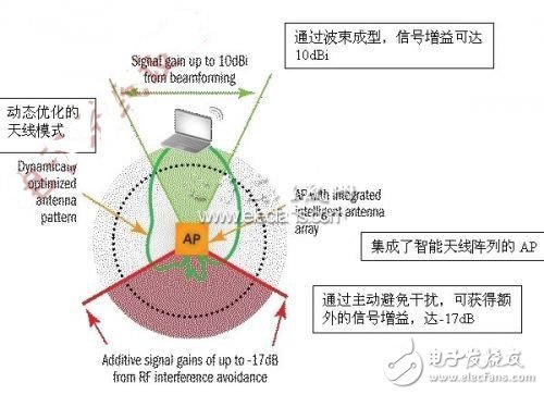  探析智能Wi-Fi應對射頻干擾問題