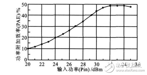  詳解基站功率放大器ADS仿真與測試設(shè)計