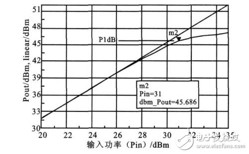  詳解基站功率放大器ADS仿真與測試設(shè)計