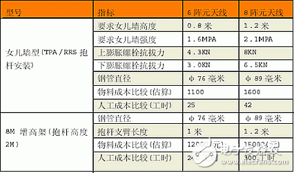 介紹六陣元智能天線設計方案及性能分析