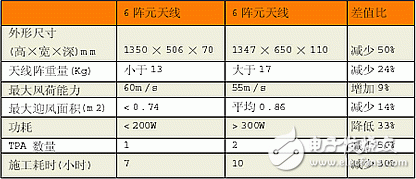 介紹六陣元智能天線設計方案及性能分析