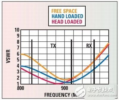 不同需求對RF前端的評估測試方式