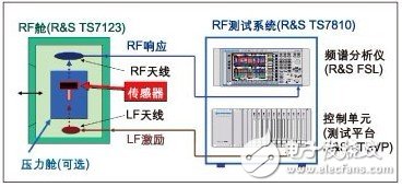  新型RF測試方案確保汽車無線模塊品質