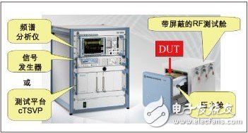  新型RF測試方案確保汽車無線模塊品質