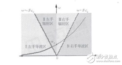 基于左手材料（LHM）的天線設(shè)計理念詳細(xì)介紹