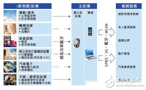 如何更好地運(yùn)用低功耗無線技術(shù)、晶片等？
