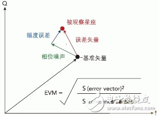 詳細介紹WiMAX射頻技術的測試與特征