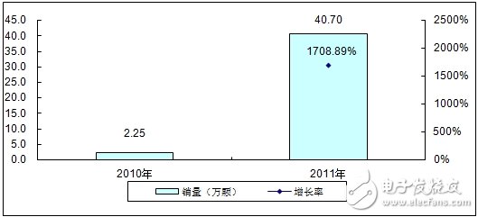 分析中國CMMB、TD－LTE終端芯片市場報告