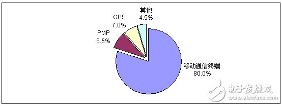 分析中國CMMB、TD－LTE終端芯片市場報告