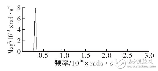 關于DDS如何調制