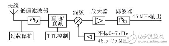 關于DDS如何調制