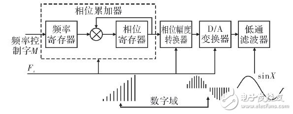 關于DDS如何調制